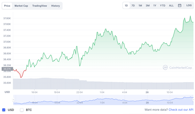 Giá Bitcoin bật tăng nhưng nhà đầu tư vẫn thấp thỏm lo âu vì nỗi sợ trực chờ trước mắt - Ảnh 1.
