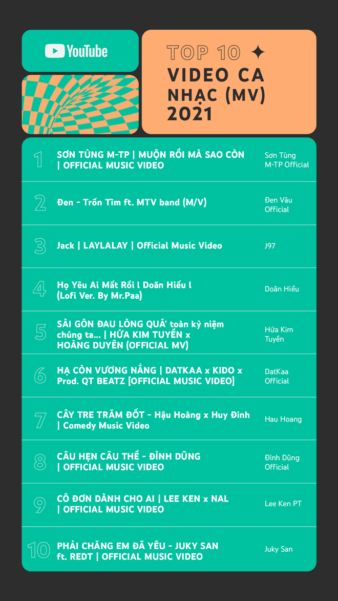 YouTube công bố 10 MV nổi bật nhất Việt Nam 2021: Hậu Hoàng thiết lập 1 kỉ lục mà cả Sơn Tùng, Jack và Đen Vâu không có! - Ảnh 1.