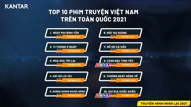 10 phim Việt có rating cao nhất 2021: Top 1 là cái tên cực sốc, Hương Vị Tình Thân đâu mất rồi? - Ảnh 1.