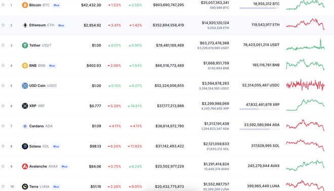 Thị trường tiền số đỏ lửa, Bitcoin giảm mạnh trong phiên cuối tuần - Ảnh 2.