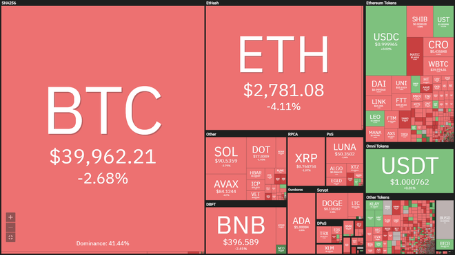 Giá Bitcoin giảm về dưới 40.000 USD, mức điều chỉnh đau tim nhất trong vòng 1 tháng - Ảnh 3.