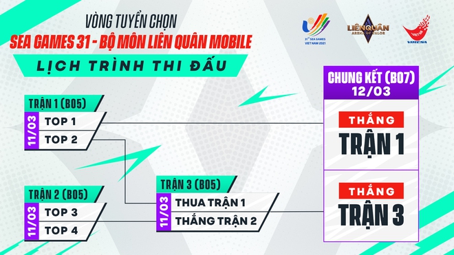 Chính thức: Liên Quân Mobile công bố thể thức tuyển chọn đội tuyển tham dự SEA Games 31 - Ảnh 2.