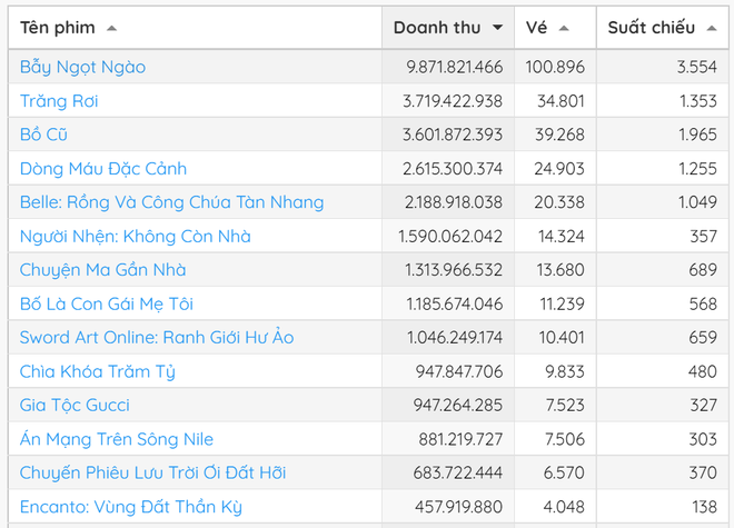 Doanh thu rạp Việt cuối tuần: Bẫy Ngọt Ngào vươn thẳng lên top 1, phim 18  của Minh Tú thua ê chề - Ảnh 1.