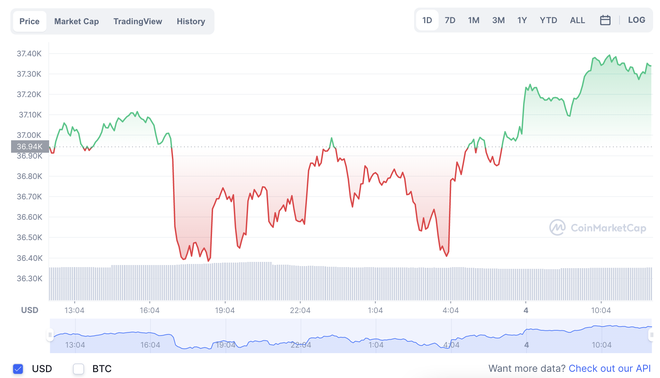 Chuyên gia cảnh báo giá Bitcoin sắp thủng đáy, nhà đầu tư cần cẩn trọng khi mua vào - Ảnh 1.