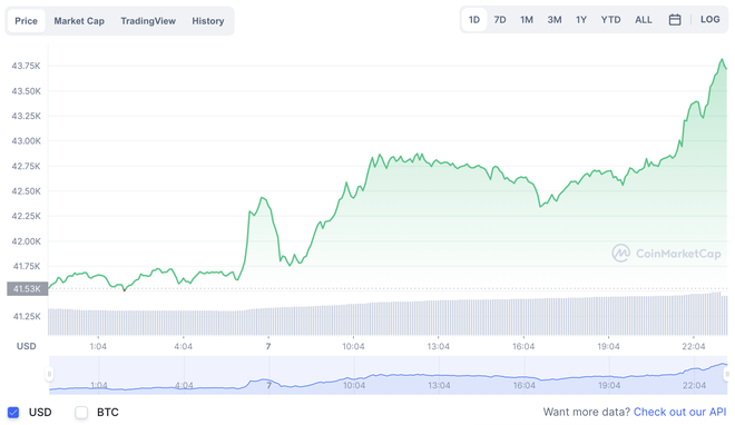 Bitcoin được đà tăng giá mạnh, nhà đầu tư tiền số phấn khởi dịp đầu năm - Ảnh 1.