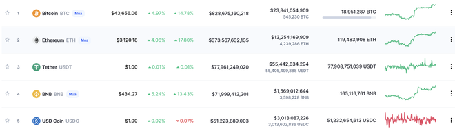 Bitcoin được đà tăng giá mạnh, nhà đầu tư tiền số phấn khởi dịp đầu năm - Ảnh 3.