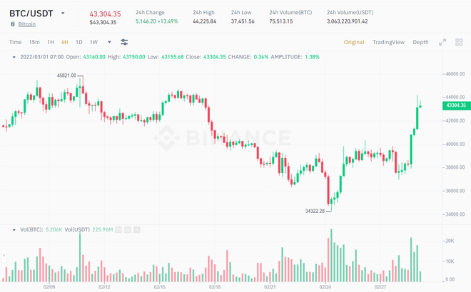 Giá Bitcoin bật tăng mạnh, đạt ngưỡng 44.000 USD sau nhiều tuần ảm đạm - Ảnh 1.