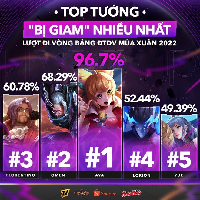 Liên Quân Mobile: Tướng lỗi Aya sẽ bị giảm sức mạnh trong phiên bản mới, game thủ hoan hỉ vì không còn mất 1 lượt auto cấm - Ảnh 1.