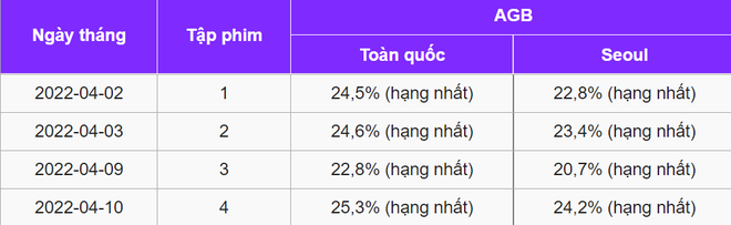 Trai đẹp si tình ở Gia Đình Là Số 1 giờ đã thành nam chính siêu bom tấn rating: Phim mới lên sóng tập 1 đã cán mốc 24%, sốc chưa! - Ảnh 1.