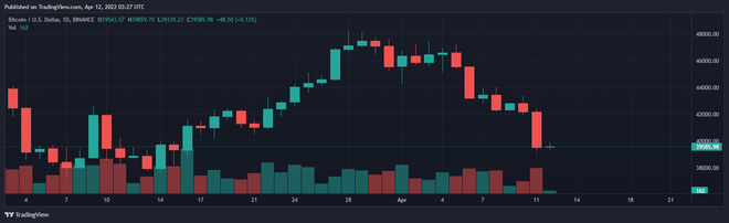 Giá Bitcoin giảm mạnh về mức thấp nhất trong vòng 1 tháng qua, toàn bộ thị trường tiền số “đỏ lửa” - Ảnh 1.