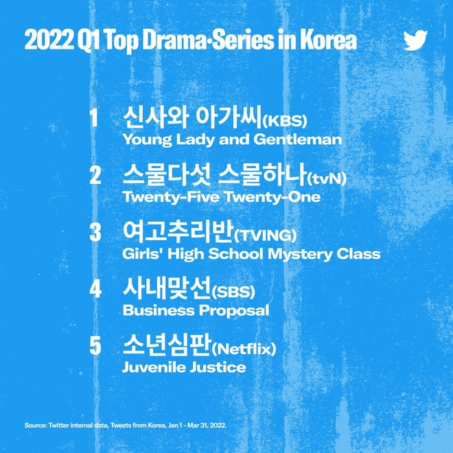 5 phim Hàn thống trị MXH đầu 2022: Top 1 lại là bom tấn vô danh, A Business Proposal tưởng hot lắm ai ngờ suýt out top - Ảnh 2.