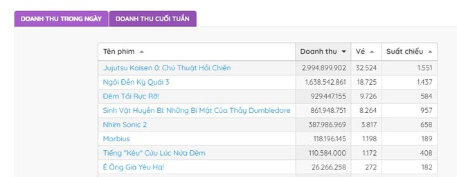 Conan ẵm kỷ lục khủng chưa từng có suốt 25 năm tung hoành, ai dè chỉ là con kiến so với Thanh Gươm Diệt Quỷ? - Ảnh 6.