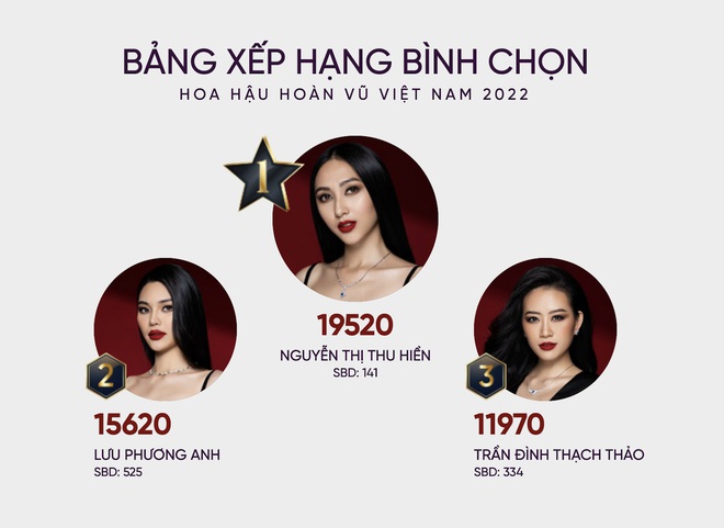 Bất ngờ chưa: Vừa mở bình chọn Hoa Hậu Hoàn Vũ, top 1 lọt vào tay 1 gương mặt không có fan? - Ảnh 1.