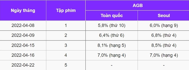 Đây mới là bom tấn rating xịn nhất hiện nay: Mới chiếu 2 tuần mà rating cao chạm nóc, netizen khen hết lời nam chính siêu ngầu - Ảnh 3.