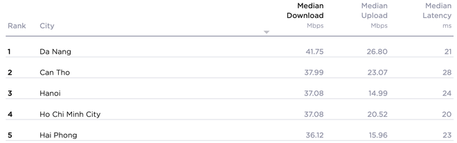 Bất ngờ khi đây là những chiếc smartphone có tốc độ kết nối Internet nhanh nhất tại Việt Nam - Ảnh 5.