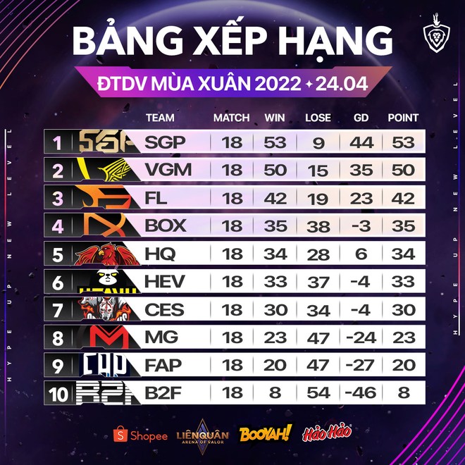 Tổng kết vòng bảng ĐTDV mùa Xuân 2022: Saigon Phantom và V Gaming đua song mã, Team Flash đang trở lại ngày càng mạnh mẽ! - Ảnh 6.