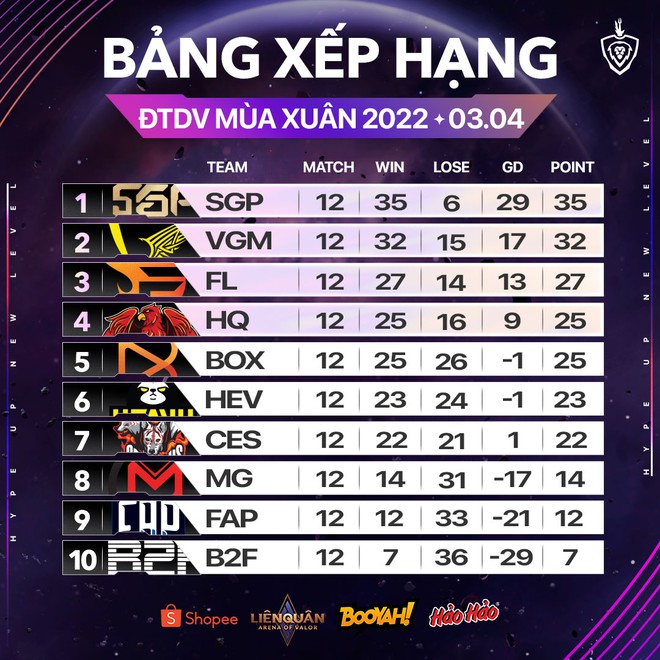 V Gaming shutdown chuỗi thắng của Saigon Phantom trong trận đấu nghẹt thở nhất Liên Quân Việt từ trước đến nay, siêu kinh điển đích thực là đây! - Ảnh 3.