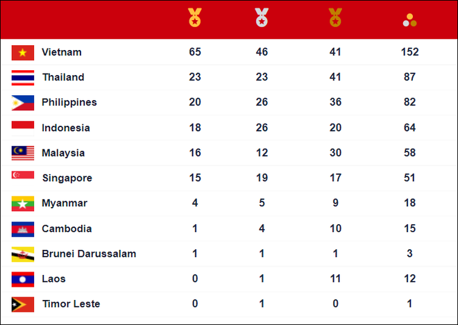 SEA Games 31 ngày 15/5: Thầy trò Park Hang-seo vào bán kết trên ngôi đầu, đoàn Việt Nam bội thu VÀNG - Ảnh 1.