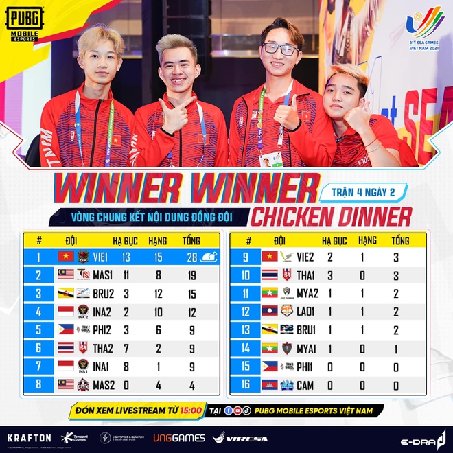 Ngày thi đấu thứ 8 của Esports tại SEA Games 31: Liên Quân Mobile gặp khó trước người Thái, nhưng có 2 bộ môn hứa hẹn dễ giành vàng! - Ảnh 5.