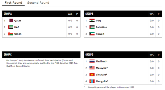 Tất tần tật về vòng sơ loại FIBA châu Á 2025, sân khấu lớn của đội tuyển bóng rổ Việt Nam - Ảnh 1.