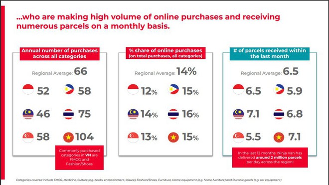 Người Việt mua hàng online nhiều nhất khu vực Đông Nam Á, động lực to lớn bởi vì: Được freeship  - Ảnh 1.
