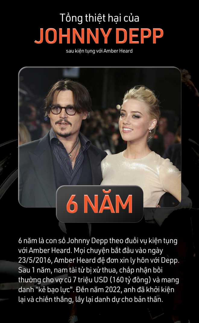 Tổng thiệt hại của Johnny Depp sau vụ kiện tụng với Amber Heard: Thời gian lên đến 6 năm, hàng chục luật sư và 278 tỷ đồng - Ảnh 2.