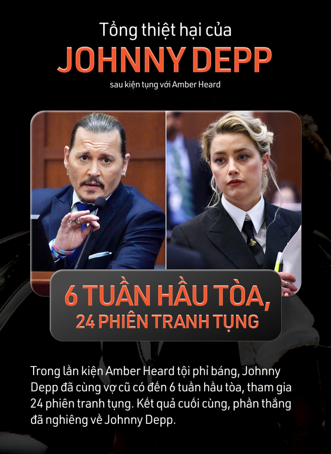 Tổng thiệt hại của Johnny Depp sau vụ kiện tụng với Amber Heard: Thời gian lên đến 6 năm, hàng chục luật sư và 278 tỷ đồng - Ảnh 3.