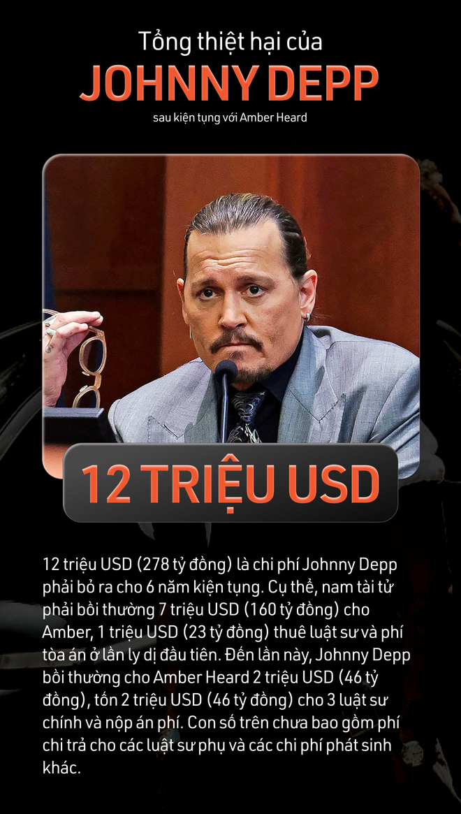 Tổng thiệt hại của Johnny Depp sau vụ kiện tụng với Amber Heard: Thời gian lên đến 6 năm, hàng chục luật sư và 278 tỷ đồng - Ảnh 5.