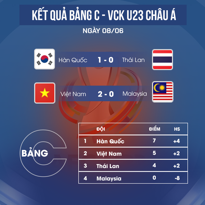 Thua cay đắng vì VAR, U23 Thái Lan đau đớn nhìn U23 Hàn Quốc và U23 Việt Nam giành vé đi tiếp - Ảnh 2.