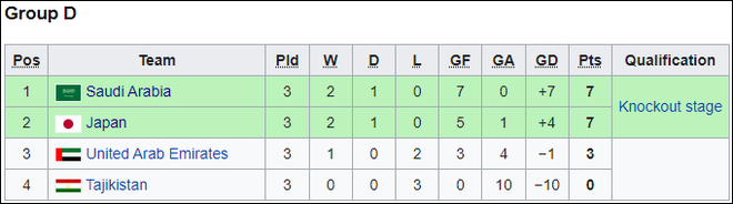 U23 Việt Nam đối đầu U23 Saudi Arabia ở tứ kết; U23 Nhật Bản đá chung kết sớm với U23 Hàn Quốc - Ảnh 1.