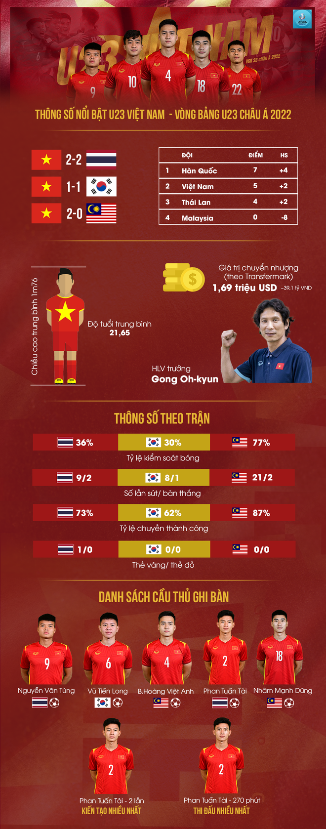 Infographic: Nhìn lại những con số đáng nhớ của U23 Việt Nam tại vòng bảng U23 châu Á 2022 - Ảnh 1.