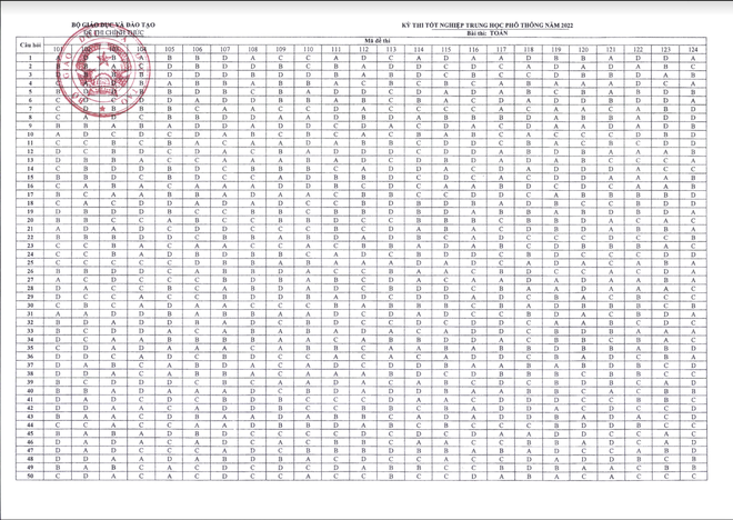 Đáp án CHÍNH THỨC đề thi tốt nghiệp THPT 2022 từ Bộ GD&ĐT (Tất cả các môn trắc nghiệm) - Ảnh 1.