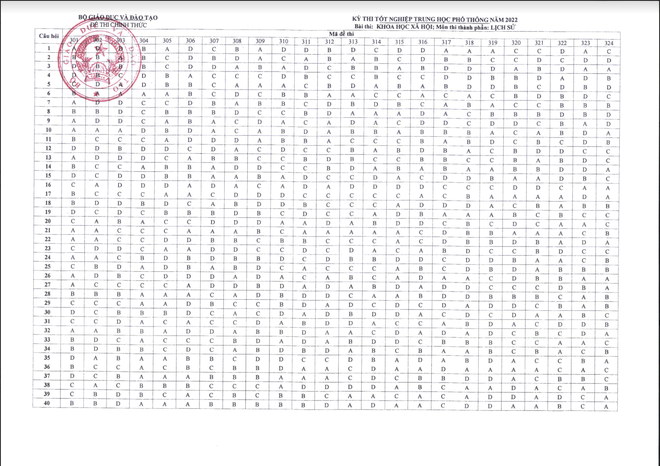 Đáp án CHÍNH THỨC đề thi tốt nghiệp THPT 2022 từ Bộ GD&ĐT (Tất cả các môn trắc nghiệm) - Ảnh 5.