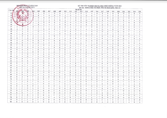 Đáp án CHÍNH THỨC đề thi tốt nghiệp THPT 2022 từ Bộ GD&ĐT (Tất cả các môn trắc nghiệm) - Ảnh 6.