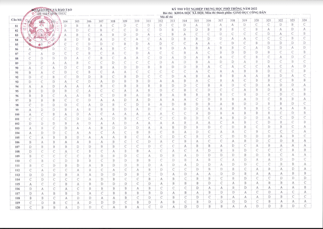 Đáp án CHÍNH THỨC đề thi tốt nghiệp THPT 2022 từ Bộ GD&ĐT (Tất cả các môn trắc nghiệm) - Ảnh 7.