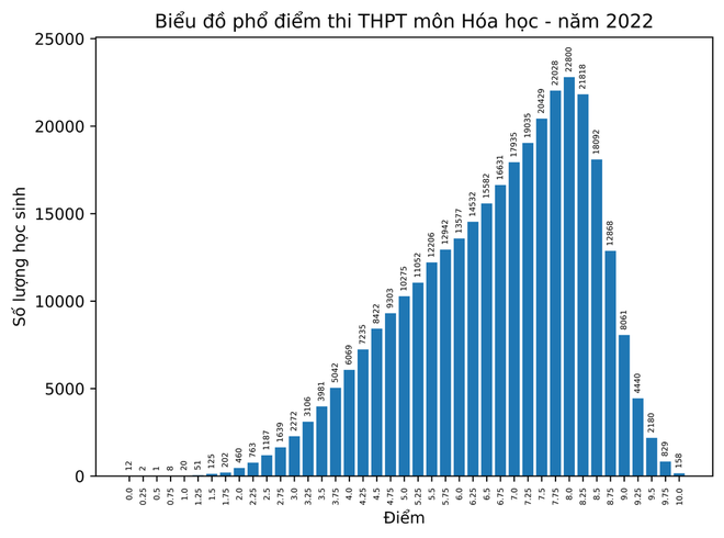 Điểm 10 thi tốt nghiệp THPT 2022: Môn GDCD dẫn đầu, điểm 10 Lịch sử tăng đột biến - Ảnh 6.