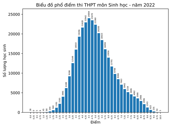 Điểm 10 thi tốt nghiệp THPT 2022: Môn GDCD dẫn đầu, điểm 10 Lịch sử tăng đột biến - Ảnh 7.