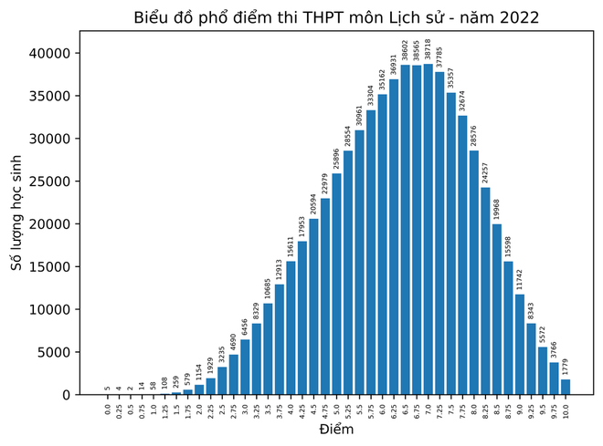 Điểm 10 thi tốt nghiệp THPT 2022: Môn GDCD dẫn đầu, điểm 10 Lịch sử tăng đột biến - Ảnh 8.