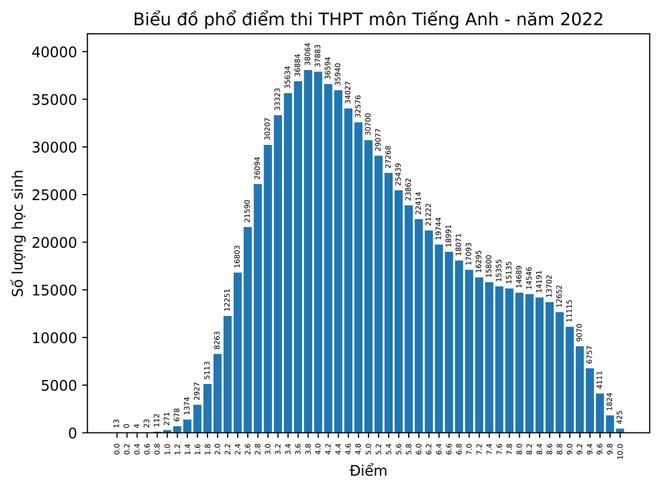 Điểm 10 thi tốt nghiệp THPT 2022: Môn GDCD dẫn đầu, điểm 10 Lịch sử tăng đột biến - Ảnh 4.