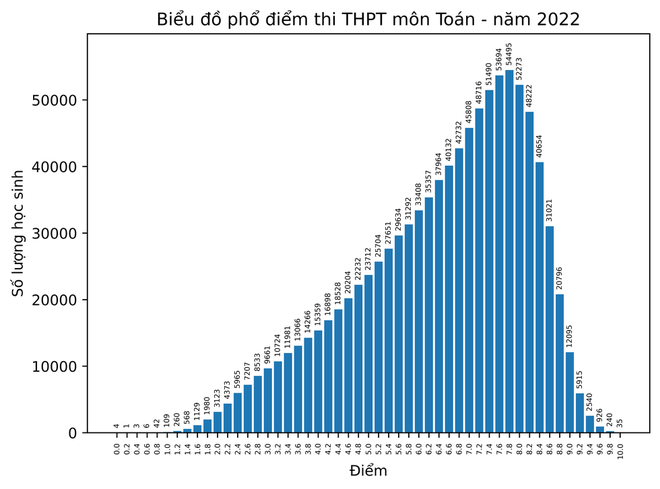 Điểm 10 thi tốt nghiệp THPT 2022: Môn GDCD dẫn đầu, điểm 10 Lịch sử tăng đột biến - Ảnh 2.