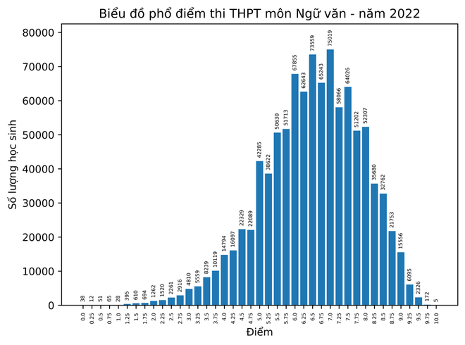 Điểm 10 thi tốt nghiệp THPT 2022: Môn GDCD dẫn đầu, điểm 10 Lịch sử tăng đột biến - Ảnh 3.