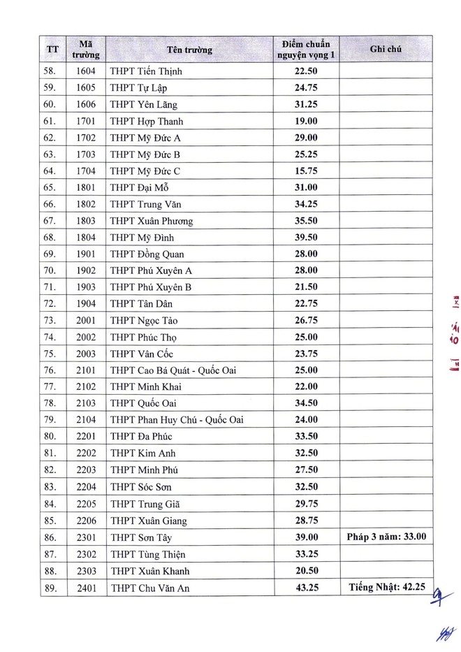 CHÍNH THỨC: Hà Nội công bố điểm chuẩn lớp 10 công lập năm 2022, cao nhất 43,25 điểm - Ảnh 3.