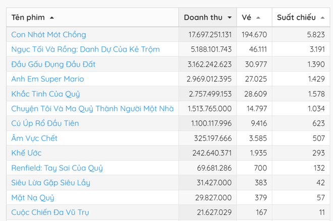 Phim Việt thu 20 tỷ dù chưa chiếu chính thức, bỏ xa loạt phim quốc tế để dẫn đầu phòng vé cuối tuần - Ảnh 2.